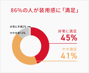 86%の人が装用感に「満足」