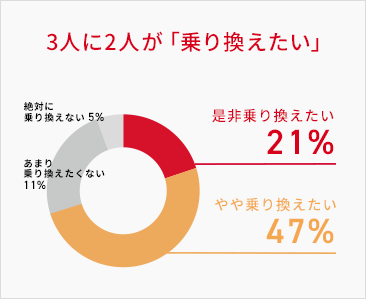 3人に2人が「乗り換えたい」