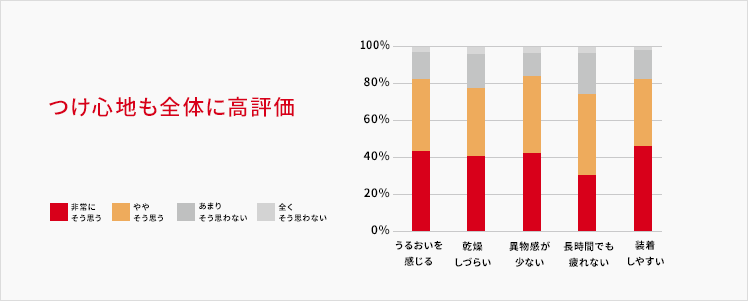 つけ心地も全体に高評価